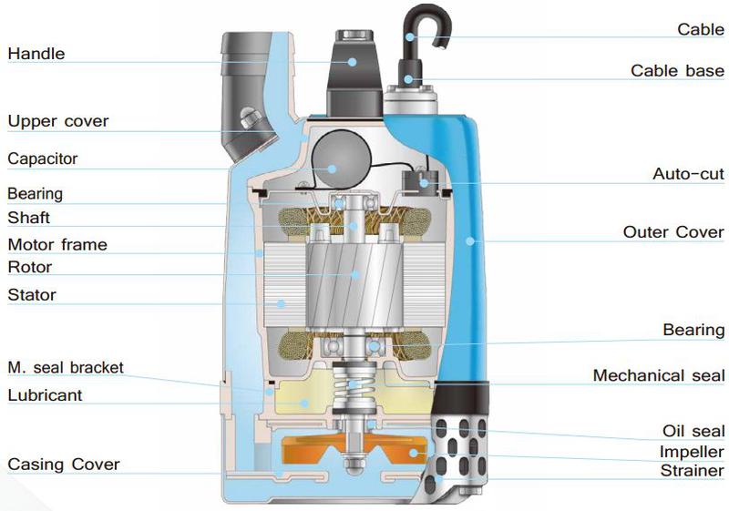 exploded view HCP GD Submersible pump